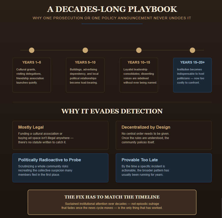 Infographic titled "A Decades-Long Playbook: Why One Prosecution or One Policy Announcement Never Undoes It." Top section is a four-stage horizontal timeline: Years 1–5 (cultural grants, visiting delegations, friendship association launches quietly); Years 5–10 (buildings, advertising dependency, and local political relationships become load-bearing); Years 10–15 (loyalist leadership consolidates, dissenting voices sidelined without being named); Years 15–20+, highlighted in navy (the institution becomes indispensable to host politicians and too costly to confront). Bottom section, "Why It Evades Detection," shows four boxes: Mostly Legal (funding associations or buying ads isn't illegal anywhere), Decentralized by Design (no central order needed once community polices itself), Politically Radioactive to Probe (scrutinizing a whole community risks recreating the collective suspicion many fled), and Provable Too Late (by the time an incident is actionable, the pattern has run for years). A closing callout reads: "The Fix Has to Match the Timeline — sustained institutional attention over decades, not episodic outrage, is the only thing that has worked." Footer credits Prime Rogue Inc., a Holdings Company.