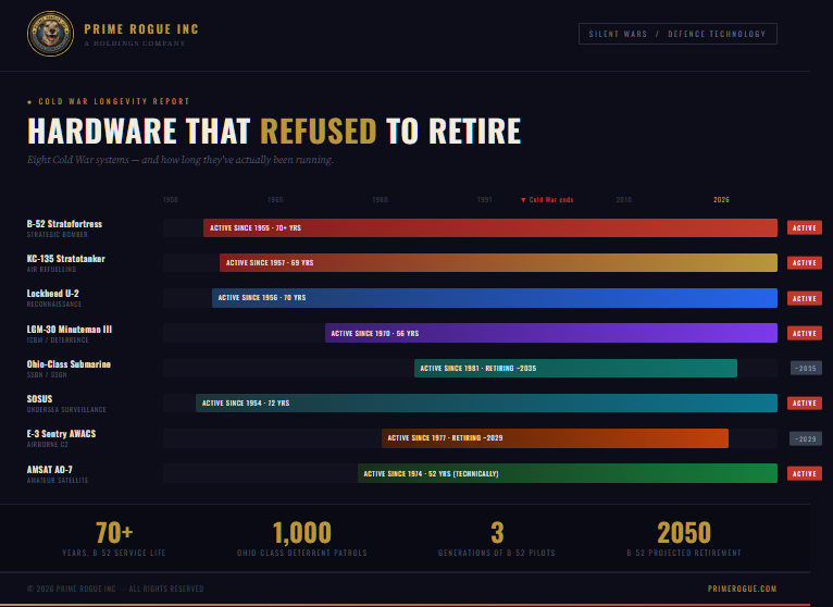 Timeline infographic showing eight Cold War military systems still operational in 2026, including the B-52 Stratofortress, KC-135, Lockheed U-2, Minuteman III, Ohio-class submarine, SOSUS, E-3 Sentry AWACS, and AMSAT AO-7 satellite — Prime Rogue Inc © 2026 Prime Rogue Inc. All rights reserved.
