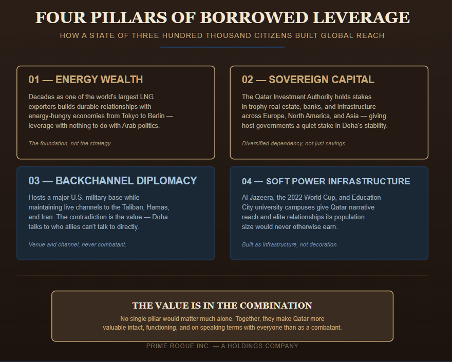 Infographic titled "Four Pillars of Borrowed Leverage: How a State of Three Hundred Thousand Citizens Built Global Reach," arranged as a 2x2 grid. Pillar 01, Energy Wealth (gold): decades as a top LNG exporter build relationships with energy-hungry economies unrelated to Arab politics — "the foundation, not the strategy." Pillar 02, Sovereign Capital (gold): the Qatar Investment Authority's stakes in global real estate, banks, and infrastructure create diversified dependency, not just savings. Pillar 03, Backchannel Diplomacy (navy): hosting a major U.S. base while keeping live channels to the Taliban, Hamas, and Iran — "venue and channel, never combatant." Pillar 04, Soft Power Infrastructure (navy): Al Jazeera, the 2022 World Cup, and Education City build narrative reach and elite ties disproportionate to population size. A closing callout reads "The Value Is in the Combination — no single pillar would matter much alone." Footer credits Prime Rogue Inc., a Holdings Company.