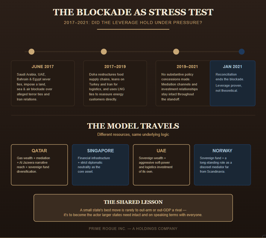 Infographic titled "The Blockade as Stress Test: 2017–2021, Did the Leverage Hold Under Pressure?" Top section is a four-stage horizontal timeline: June 2017 (Saudi Arabia, UAE, Bahrain, and Egypt sever ties and impose a blockade over alleged terror ties and Iran relations); 2017–2019 (Doha restructures food supply chains and leans on Turkey and Iran for logistics); 2019–2021 (no substantive policy concessions made, mediation and investment relationships stay intact); January 2021, highlighted in navy (reconciliation ends the blockade — leverage proven, not theoretical). Bottom section, "The Model Travels," compares four small/mid states in a row of boxes: Qatar (gas wealth, mediation, Al Jazeera, sovereign fund), Singapore (financial infrastructure and diplomatic neutrality), UAE (sovereign wealth plus aggressive soft-power and logistics investment), and Norway (sovereign fund plus a discreet mediator role). A closing callout reads "The Shared Lesson — a small state's best move is rarely to out-arm or out-GDP a rival; it's to become the actor larger states need intact and on speaking terms with everyone." Footer credits Prime Rogue Inc., a Holdings Company.