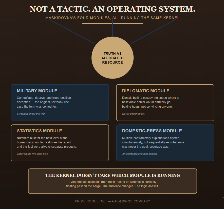 Hub-and-spoke infographic titled "Not a Tactic. An Operating System: Maskirovka's Four Modules, All Running the Same Kernel." A central gold circle labeled "Truth as Allocated Resource" connects to four surrounding boxes: Military Module (camouflage and troop-position deception, "switched on for the war"), Diplomatic Module (denials built to occupy space rather than persuade, "never switched off"), Statistics Module (numbers built for the bureaucracy rather than reality, "outlived the five-year plan"), and Domestic-Press Module (simultaneous contradictory explanations, "an epistemic shotgun spread"). A closing callout reads "The Kernel Doesn't Care Which Module Is Running — every module allocates truth fresh based on whoever's currently floating past on the barge." Footer credits Prime Rogue Inc., a Holdings Company.