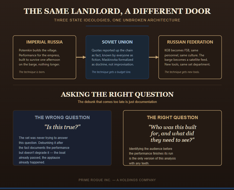 Infographic titled "The Same Landlord, a Different Door: Three State Ideologies, One Unbroken Architecture." Top section is a three-stage arrow timeline: Imperial Russia (Potemkin builds the village for the empress's barge, "the technique is born"), Soviet Union (quotas reported as fact, known by everyone as fiction, maskirovka formalized as doctrine, "the technique gets a budget line"), and Russian Federation (the KGB becomes the FSB with the same personnel and culture, the barge becomes a satellite feed, "the technique gets new tools"). Bottom section, "Asking the Right Question," contrasts two boxes: "The Wrong Question" — is this true? — paired with a note that debunking after the fact only documents a performance that already worked; and "The Right Question" — who was this built for, and what did they need to see? — paired with a note that identifying the audience before the performance finishes its run is the only version of this analysis with teeth. Footer credits Prime Rogue Inc., a Holdings Company.