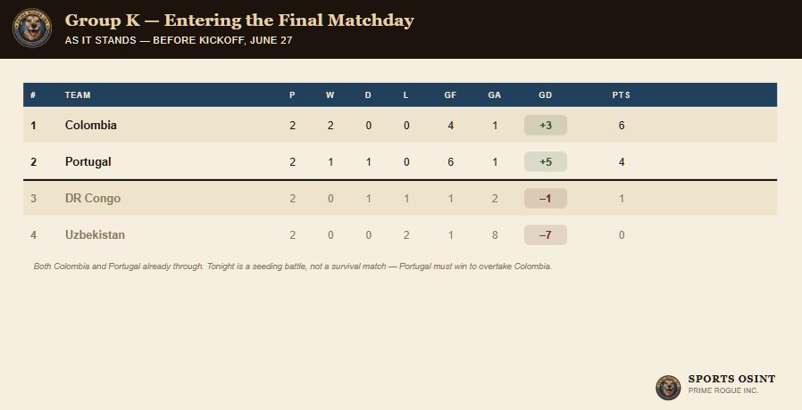 Group K standings entering the final matchday: Colombia leading on 6 points, Portugal second on 4 points with a stronger goal difference, DR Congo and Uzbekistan both eliminated