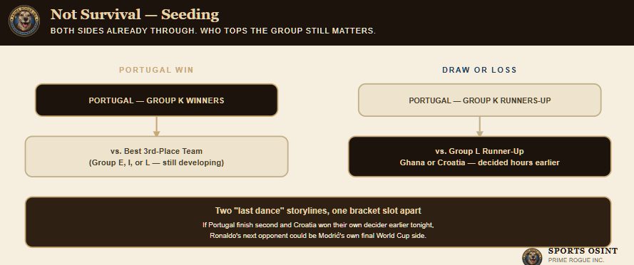Diagram comparing Portugal's two possible Round of 32 destinations: winning Group K leads to a still-developing best third-place opponent, while finishing as runners-up leads to the Group L runner-up, either Ghana or Croatia, with a note that Ronaldo's and Modrić's final World Cups could be one bracket slot apart