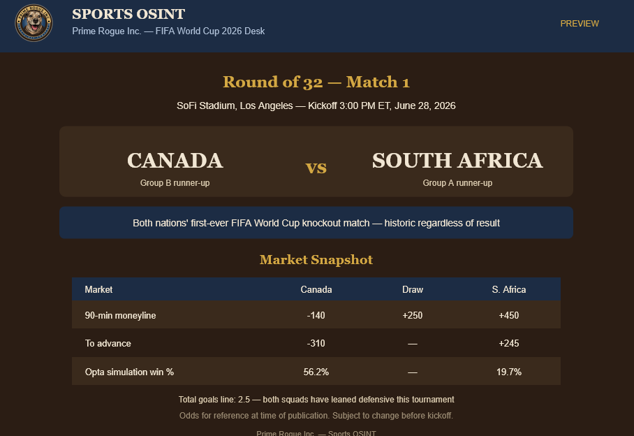 Match info card for Canada vs South Africa Round of 32, SoFi Stadium June 28, with moneyline, advance odds, and Opta win-probability table
