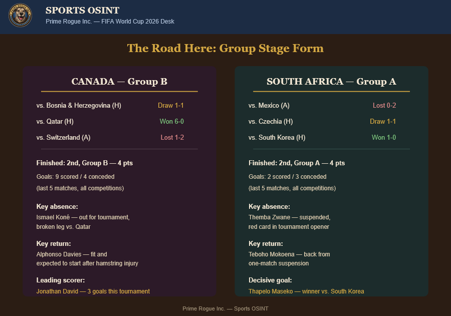 Side-by-side group-stage results for Canada (Group B) and South Africa (Group A), including key absences (Koné, Zwane) and returns (Davies, Mokoena)