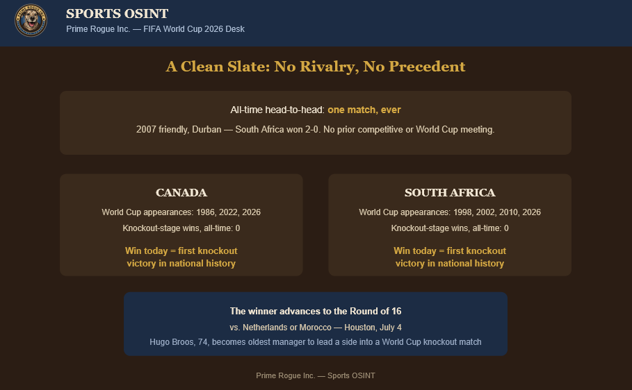 Infographic showing Canada and South Africa have met only once before (2007 friendly), with zero all-time knockout wins for either nation, and the Round of 16 stakes against Netherlands/Morocco
