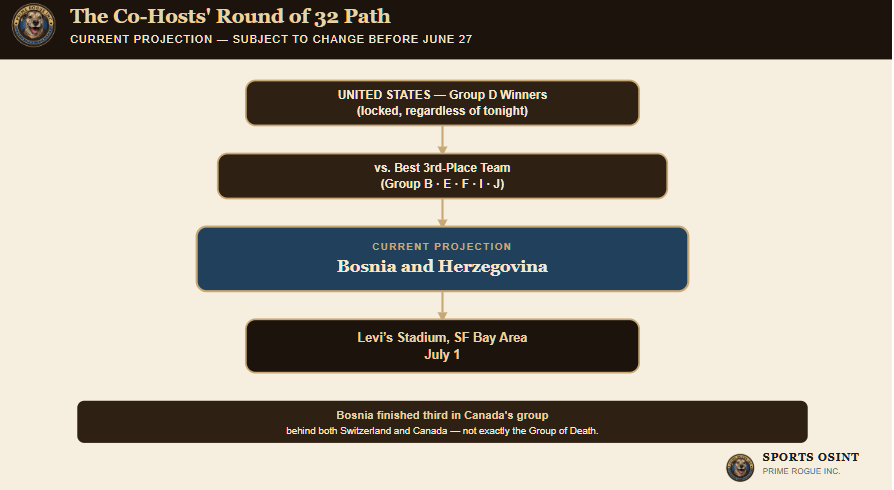 Diagram showing the United States' locked Round of 32 path as Group D winners, facing the best third-place team from Group B, E, F, I, or J, currently projected to be Bosnia and Herzegovina, at Levi's Stadium on July 1 — with a note that Bosnia finished third in Canada's group