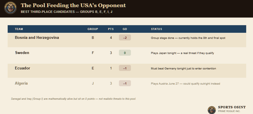 Table tracking the best third-place candidates from Groups B, E, F, I, and J that could become the USA's Round of 32 opponent: Bosnia and Herzegovina leading on 4 points, Sweden and Ecuador still alive pending tonight's results, Algeria's status unresolved until June 27