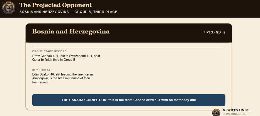 Scouting card for Bosnia and Herzegovina, the USA's projected Round of 32 opponent: group stage record of a draw with Canada, a loss to Switzerland, and a win over Qatar, key threats Edin Džeko and Kerim Alajbegović, with a callout noting this is the team Canada drew 1-1 with on matchday one