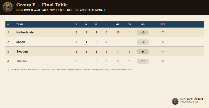 Final Group F standings: Netherlands top with 7 points and +6 goal difference, Japan second with 5 points and +4, Sweden third with 4 points and 0 goal difference, Tunisia eliminated with 0 points