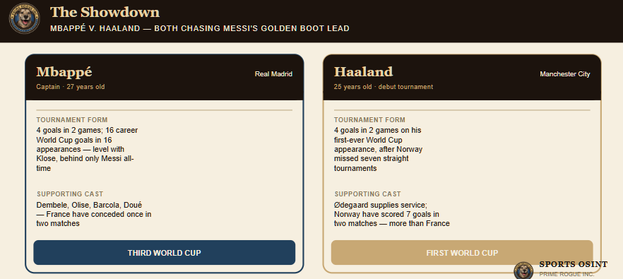Side-by-side comparison of Kylian Mbappé and Erling Haaland ahead of their Group I finale, covering tournament form, supporting cast, and career context — Mbappé in his third World Cup with 16 career tournament goals, Haaland in his first with four goals in two games