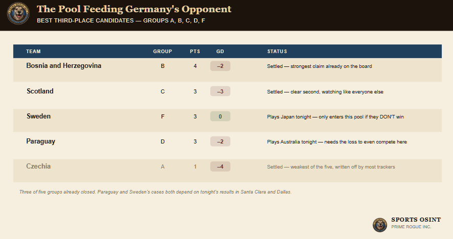 Table tracking the best third-place candidates from Groups A, B, C, D, and F that could become Germany's Round of 32 opponent: Bosnia and Herzegovina leading on 4 points, Scotland second, Sweden and Paraguay still undecided pending tonight's results, Czechia weakest