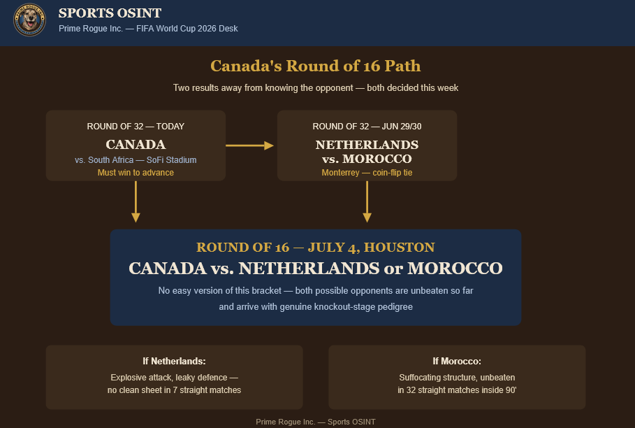 Flowchart showing Canada's Round of 32 match vs South Africa leading to the Netherlands vs Morocco Round of 32 winner, both converging on a July 4 Round of 16 match in Houston