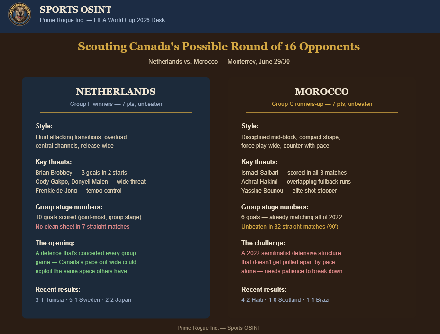 Side-by-side scouting cards for Netherlands and Morocco showing style, key threats, group-stage numbers, and the tactical opening/challenge each presents to Canada