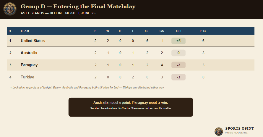 Group D standings table entering the final matchday: United States locked in at 6 points, Australia and Paraguay tied on 3 points and both still alive for second place, Türkiye eliminated on 0 points
