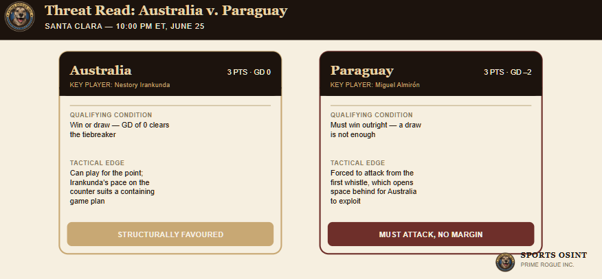Side-by-side scouting comparison of Australia and Paraguay ahead of their Group D decider, showing qualifying conditions and tactical edge for each, with Australia rated Structurally Favoured and Paraguay rated Must Attack, No Margin