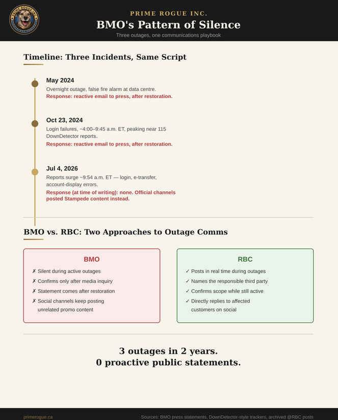 Vertical infographic with a three-point timeline (May 2024, October 2024, July 2026 BMO outages) and a two-column comparison of BMO's reactive comms pattern against RBC's proactive real-time outage updates, closing with the stat "3 outages in 2 years, 0 proactive public statements."