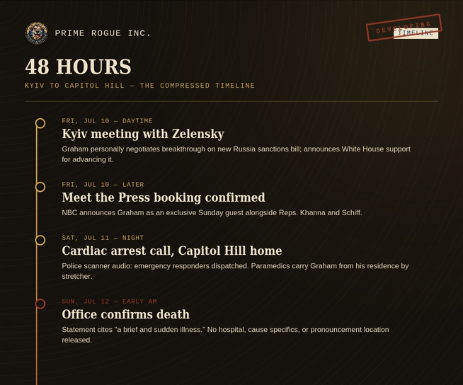Infographic titled "48 Hours" showing a vertical timeline from Graham's Friday Kyiv meeting with Zelensky through his Meet the Press booking, Saturday night cardiac arrest call, to his office's Sunday morning death announcement