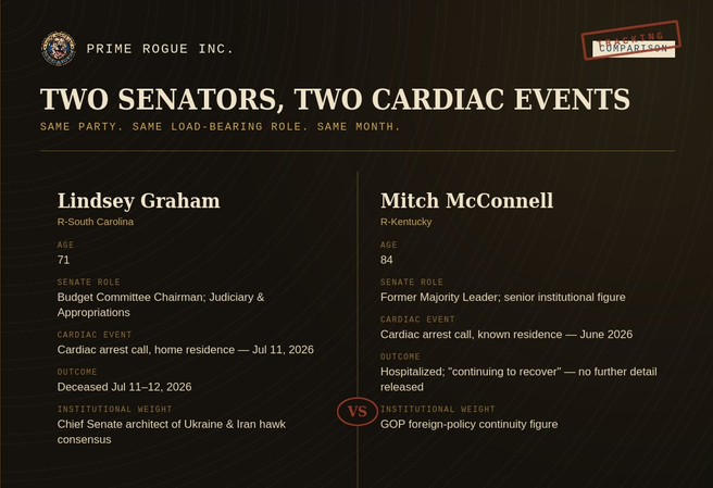 Side-by-side comparison infographic of Senators Lindsey Graham and Mitch McConnell, showing age, Senate role, cardiac event date, and outcome for each, with a note that no causal link between the two events is established.
