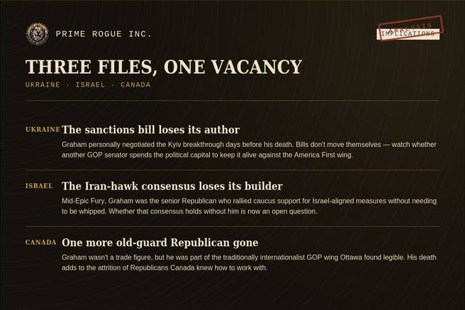 Infographic titled "Three Files, One Vacancy" outlining implications of Graham's death for Ukraine (the orphaned sanctions bill), Israel (the Iran-hawk consensus he built), and Canada (the shrinking bench of old-guard Republicans Ottawa knew how to work with)