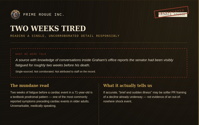 Infographic titled "Two Weeks Tired," presenting an unconfirmed, single-sourced detail that Graham had been fatigued for roughly two weeks before his death, alongside a "mundane read" noting this is a common cardiac prodromal pattern rather than evidence of anything exotic.
