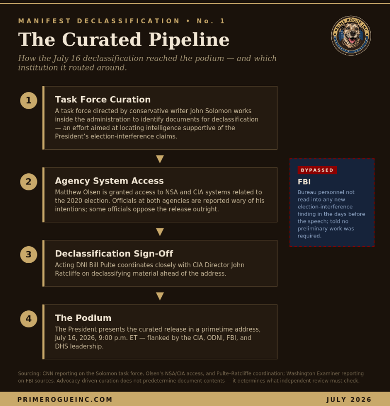 Infographic titled "The Curated Pipeline" showing four numbered stages of the July 16, 2026 declassification: one, task force curation under conservative writer John Solomon; two, agency system access, with Matthew Olsen granted entry to NSA and CIA systems on the 2020 election; three, declassification sign-off coordinated by acting DNI Bill Pulte and CIA Director John Ratcliffe; four, the podium, where the President presents the release in a primetime address. A red dashed side panel labelled "Bypassed: FBI" notes bureau personnel were not read into any new finding and were told no preliminary work was required. Prime Rogue Inc. badge top right.