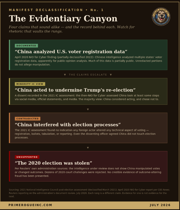 Infographic titled "The Evidentiary Canyon" showing four escalating claims about China and the 2020 U.S. election as a colour-coded ladder. Green, marked Documented: "China analyzed U.S. voter registration data," per an April 2020 intelligence finding, with no allegation of manipulation in the unredacted record. Yellow, marked Minority IC View: "China acted to undermine Trump's re-election," a recorded dissent against the majority assessment that China chose not to act. Orange, marked Contradicted: "China interfered with election processes," against the 2021 IC finding of no technical interference by any foreign actor. Red, marked Unsupported: "The 2020 election was stolen," with administration sources telling Reuters the reviewed intelligence shows no vote manipulation. Prime Rogue Inc. badge top right.