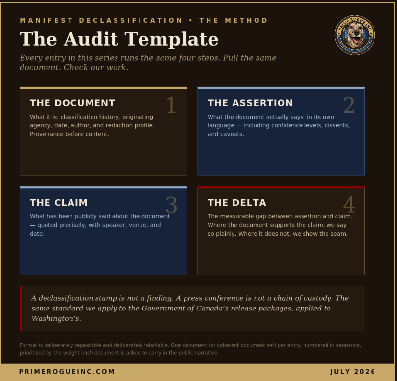 Infographic titled "The Audit Template" showing Prime Rogue's four-step document forensics method in a two-by-two grid: one, the Document — classification history, originating agency, date, and redaction profile; two, the Assertion — what the document actually says in its own language, including dissents and caveats; three, the Claim — what has been publicly said about it, quoted precisely; four, the Delta — the measurable gap between assertion and claim. Below the grid, a pledge reads "A declassification stamp is not a finding. A press conference is not a chain of custody." Prime Rogue Inc. badge top right.