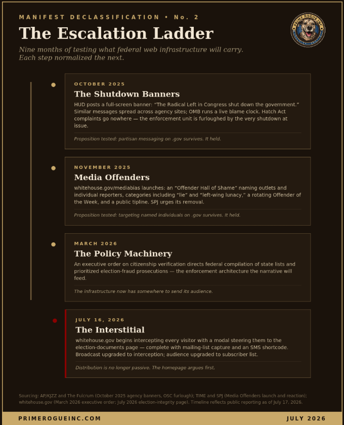 Timeline infographic "The Escalation Ladder" showing four steps in the politicization of federal websites: October 2025 shutdown blame banners with stalled Hatch Act enforcement; November 2025 launch of the Media Offenders page naming reporters; a March 2026 executive order on citizenship verification; and the July 16, 2026 whitehouse.gov interception pop-up with mailing-list capture