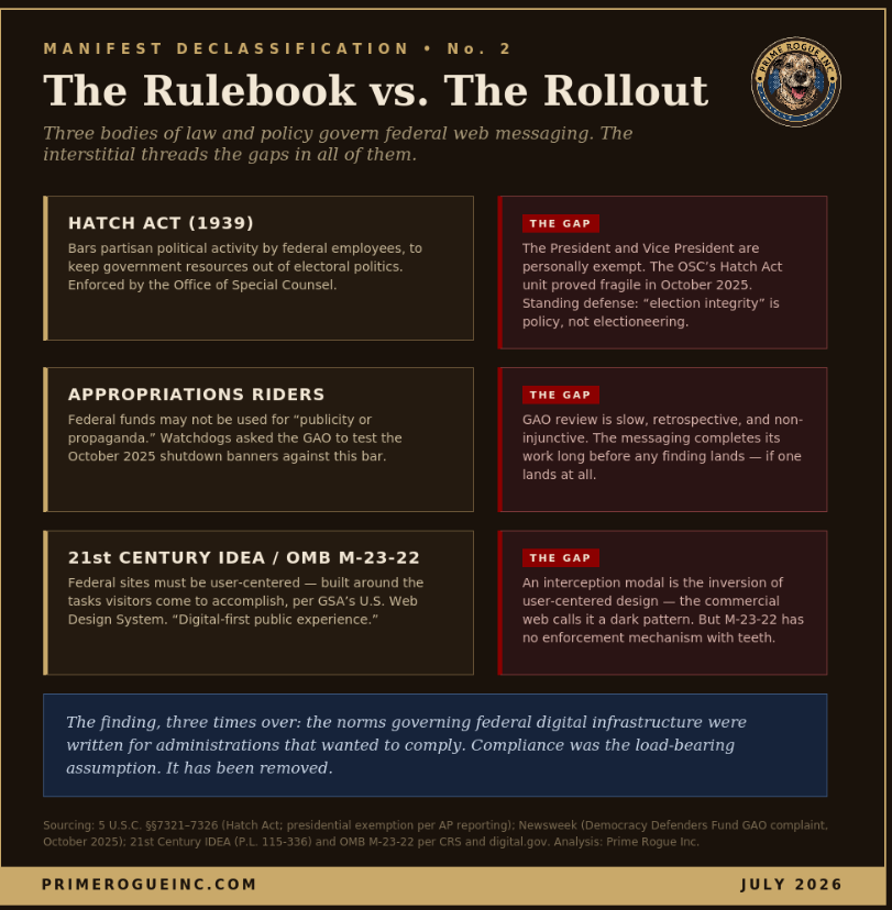 "The Rulebook vs. The Rollout" pairing three governing frameworks — the Hatch Act, appropriations publicity-and-propaganda riders, and the 21st Century IDEA with OMB guidance M-23-22 — each with a red panel describing its enforcement gap: presidential exemption and a fragile enforcement office, slow non-binding GAO review, and design standards with no teeth.