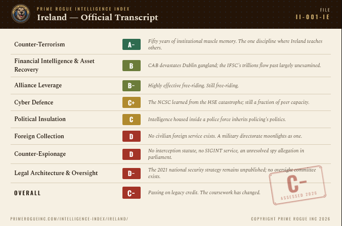 Report card styled as an official transcript grading Ireland's intelligence services: counter-terrorism A minus, financial intelligence B, alliance leverage B minus, cyber defence C plus, political insulation C, foreign collection D, counter-espionage D, legal architecture and oversight D minus, overall C minus. Copyright Prime Rogue Inc 2026
