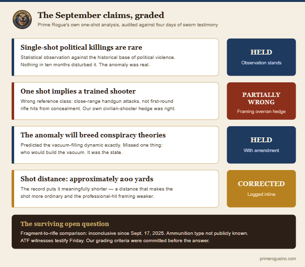 Scorecard grading four claims from Prime Rogue's September 2025 one-shot analysis against the July 2026 preliminary hearing record. Claim one, single-shot political killings are rare: held — the observation stands. Claim two, one shot implies a trained shooter: partially wrong — a reference-class error comparing close-range handgun attacks rather than first-round rifle hits from concealment; the analysis's own civilian-shooter hedge was right. Claim three, the anomaly will breed conspiracy theories: held, with the amendment that the state built the information vacuum. Claim four, shot distance of approximately 200 yards: corrected — the record puts it meaningfully shorter. Footer notes the surviving open question: the fragment-to-rifle comparison has been inconclusive since September 17, 2025, ammunition type is not publicly known, and ATF witnesses testify Friday, with grading criteria committed before the answer.