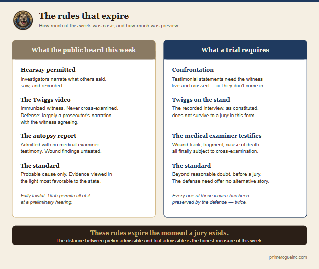 Two-column comparison of what the Robinson preliminary hearing admitted versus what a trial requires. Left column, what the public heard this week under probable-cause rules: hearsay permitted, with investigators narrating what others said, saw, and recorded; the Twiggs video admitted although the witness is immunized, was never cross-examined, and the defense contends the recording is largely a prosecutor's narration with the witness agreeing; the autopsy report admitted with no medical examiner testimony, leaving the wound findings untested; and the standard limited to probable cause with evidence viewed in the light most favorable to the state — all of it fully lawful at a Utah preliminary hearing. Right column, what a trial requires: confrontation, meaning testimonial statements need the witness live and cross-examined or they do not come in; Twiggs on the stand, because the recorded interview as constituted does not survive to a jury in that form; the medical examiner testifying, with wound track, fragment, and cause of death finally subject to cross-examination; and proof beyond reasonable doubt before a jury, with the defense under no obligation to offer an alternative story. A note records that the defense has preserved every one of these issues twice. Banner: these rules expire the moment a jury exists — the distance between prelim-admissible and trial-admissible is the honest measure of this week.