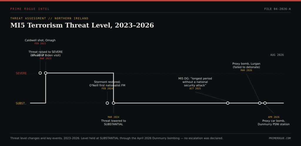 Step chart of MI5's Northern Ireland terrorism threat level from 2023 to 2026, showing it rising to severe after the John Caldwell shooting, falling to substantial in March 2024, and holding through the 2026 Lurgan and Dunmurry bombings.