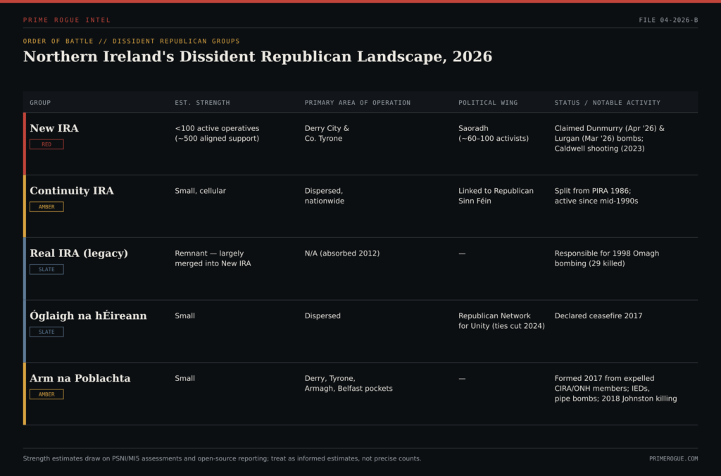 Comparison table of five Northern Ireland dissident republican groups โ New IRA, Continuity IRA, Real IRA legacy, รglaigh na hรireann, and Arm na Poblachta โ showing estimated strength, area of operation, political wing, and recent activity.