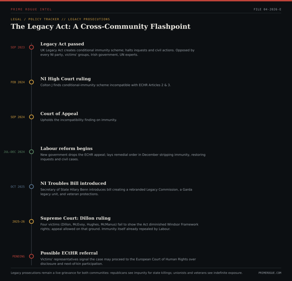 Vertical timeline of the UK Northern Ireland Troubles Legacy and Reconciliation Act from its 2023 passage through court rulings, Labour's repeal effort, the 2025 Troubles Bill, and the pending Dillon Supreme Court case.