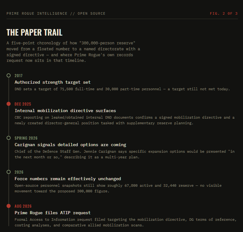 Vertical timeline with five entries: 2017, authorized strength target set; December 2025, internal mobilization directive and new director-general position confirmed via CBC reporting; spring 2026, Gen. Jennie Carignan signals detailed options are coming; 2026, force numbers remain roughly unchanged at 67,800 active and 32,440 reserve; August 2026, Prime Rogue files a formal Access to Information request on the mobilization file.