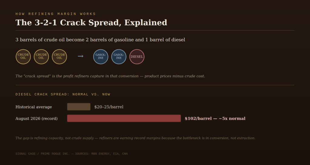 Infographic explaining the 3-2-1 crack spread: three barrels of crude oil convert into two barrels of gasoline and one barrel of diesel at a refinery, with a bar chart comparing the historical average diesel crack spread of $20-25 per barrel to the record $102 per barrel spread in August 2026, roughly five times normal.