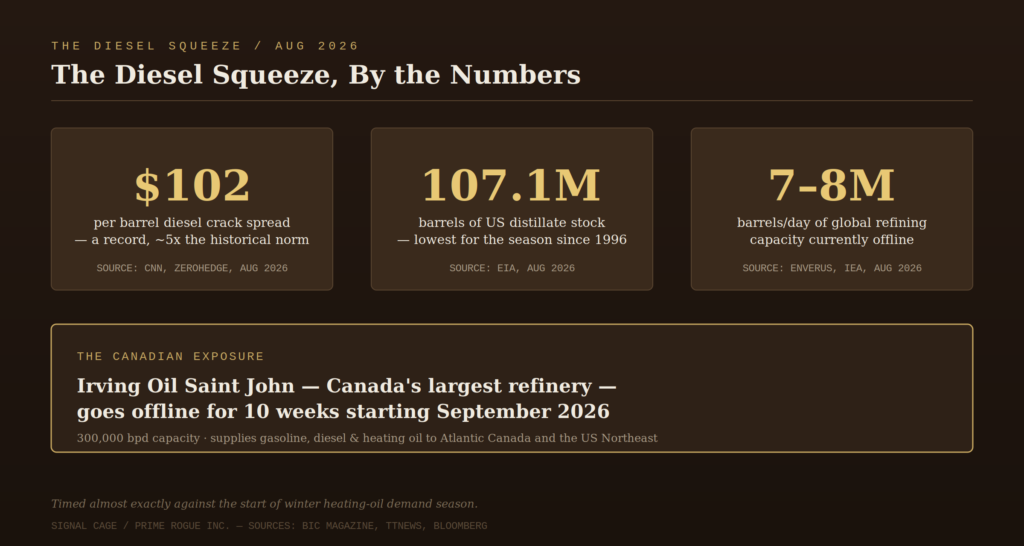 Infographic showing the global diesel crisis by the numbers: a $102 per barrel diesel crack spread (5 times the historical norm), 107.1 million barrels of US distillate stock (the lowest since 1996), 7 to 8 million barrels per day of global refining capacity offline, and Canada's Irving Oil Saint John refinery — the country's largest at 300,000 barrels per day — going offline for 10 weeks starting September 2026.
