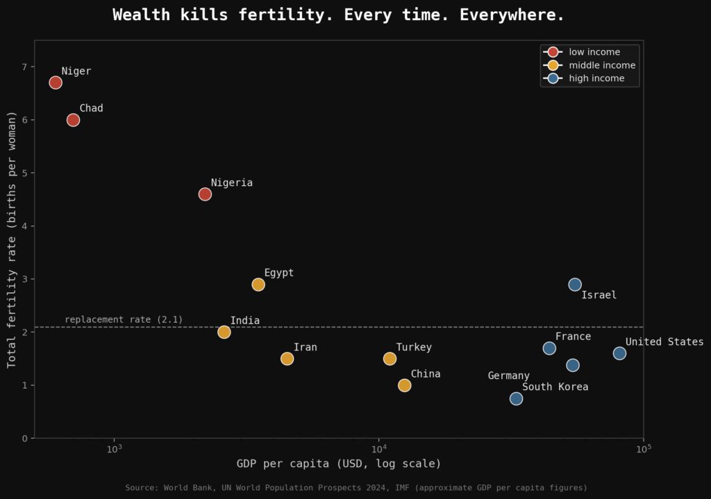 Scatter chart plotting total fertility rate against GDP per capita for thirteen countries, showing fertility decline correlates with rising wealth regardless of region