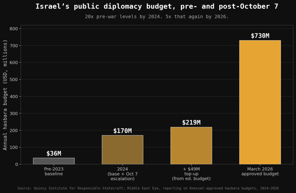Bar chart showing Israel's public diplomacy (hasbara) budget rising from a $36 million pre-2023 baseline to $730 million approved in March 2026
