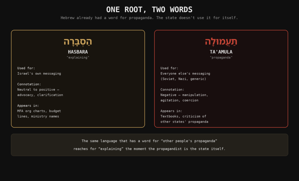 Diagram comparing hasbara (Hebrew for "explaining," used for Israel's own messaging) with ta'amula (Hebrew for "propaganda," used for other states' messaging) — showing the self/other split baked into the two terms
