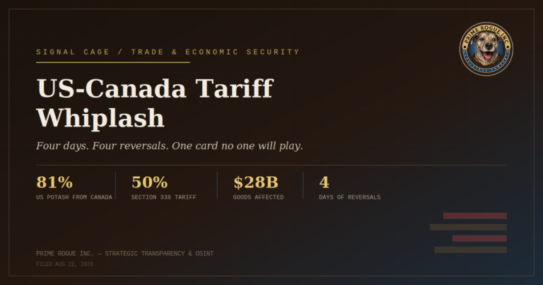 US-Canada Tariff Whiplash header graphic with the Prime Rogue Inc. logo, showing four key statistics: 81% of US potash comes from Canada, 50% Section 338 tariff, $28 billion in goods affected, and 4 days of reversals.