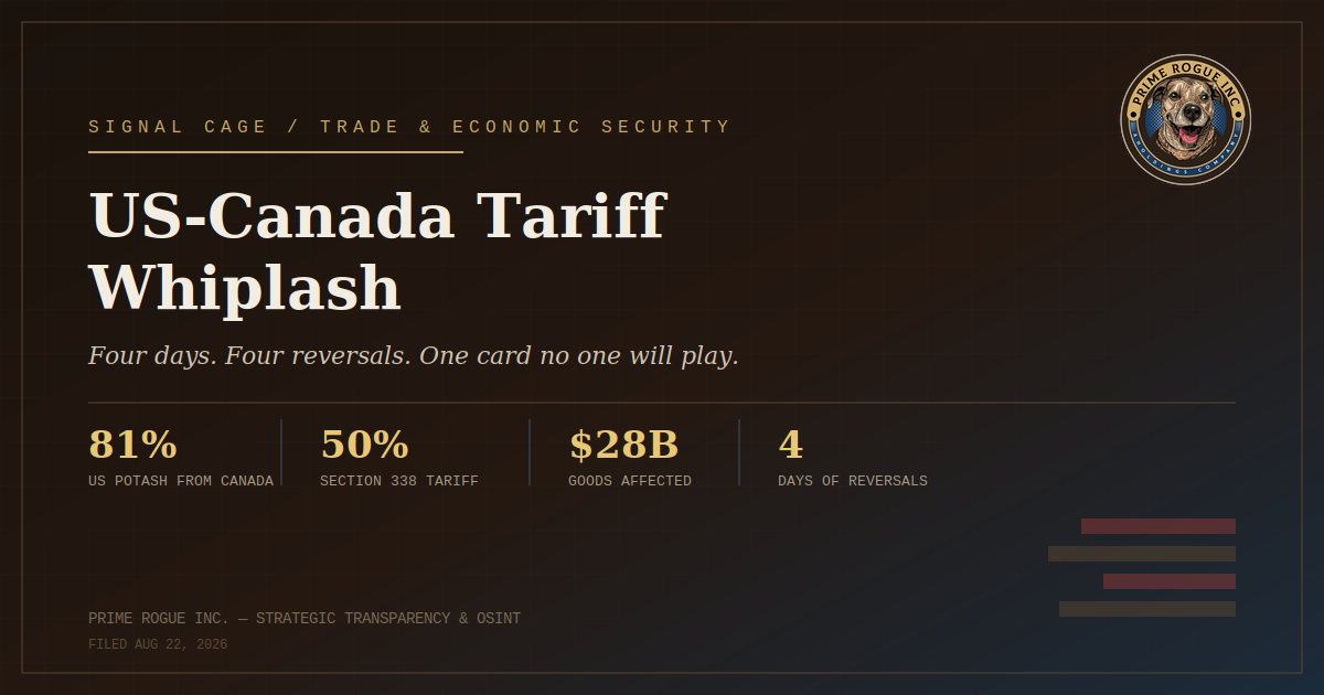 US-Canada Tariff Whiplash header graphic with the Prime Rogue Inc. logo, showing four key statistics: 81% of US potash comes from Canada, 50% Section 338 tariff, $28 billion in goods affected, and 4 days of reversals.