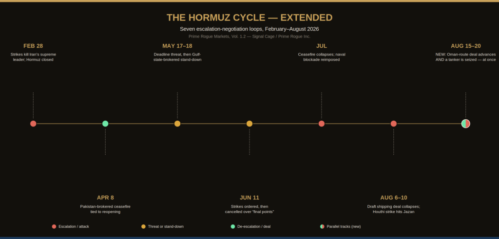 Extended timeline infographic titled "The Hormuz Cycle" showing seven escalation-negotiation loops from February to August 2026: February 28 strikes killing Iran's supreme leader and closing the Strait of Hormuz; April 8 Pakistan-brokered ceasefire tied to reopening; May 17–18 deadline threat followed by a Gulf-state-brokered stand-down; June 11 strikes ordered then cancelled over "final points"; July's ceasefire collapse and reimposed naval blockade; August 6–10 collapse of a draft shipping deal alongside a Houthi strike on Saudi refining infrastructure; and a new August 15–20 node showing a split red-and-green marker representing an Oman-route shipping deal advancing at the same time Iran seized a tanker near Qeshm Island.