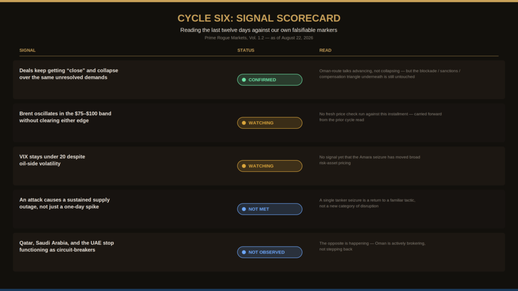 Scorecard infographic titled "Cycle Six: Signal Scorecard" listing five falsifiable tracking signals from the prior Hormuz Cycle analysis, each with a color-coded status. Row one: deals keep getting close and collapse over the same unresolved demands, status confirmed in green. Row two: Brent oscillates in a $75 to $100 band without clearing either edge, status watching in amber. Row three: the VIX stays under 20 despite oil-side volatility, status watching in amber. Row four: an attack causes a sustained supply outage rather than a one-day spike, status not met in blue. Row five: Qatar, Saudi Arabia, and the UAE stop functioning as circuit-breakers, status not observed in blue. Each row includes a short analytical read explaining the status.
