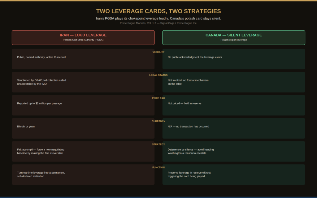 Side-by-side comparison infographic titled "Two Leverage Cards, Two Strategies," contrasting Iran's Persian Gulf Strait Authority with Canada's potash export leverage across six attributes. Visibility: Iran's authority is public and named with an active social media account, while Canada makes no public acknowledgment its leverage exists. Legal status: Iran's authority is sanctioned by the US Treasury and called unacceptable by the International Maritime Organization, while Canada has not invoked any formal mechanism. Price tag: Iran reportedly charges up to two million dollars per passage, while Canada's leverage is not priced and held in reserve. Currency: Iran accepts Bitcoin or yuan, not applicable for Canada since no transaction has occurred. Strategy: Iran pursues a fait accompli to force a new negotiating baseline, while Canada practices deterrence by silence to avoid giving Washington a reason to escalate. Function: Iran is turning wartime leverage into a permanent self-declared institution, while Canada is preserving leverage without triggering the card being played.