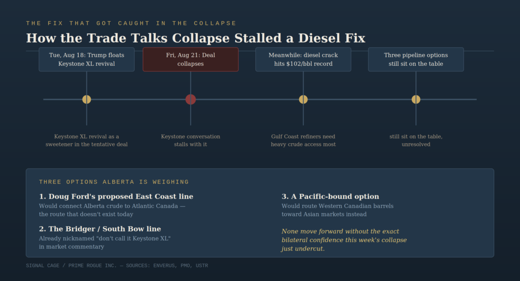 Infographic timeline showing how the US-Canada trade talks collapse stalled a diesel fix: Trump floats Keystone XL revival on August 18, the deal collapses August 21, diesel crack spreads hit a $102 record, and three pipeline options — Doug Ford's East Coast line, the Bridger/South Bow line nicknamed 'don't call it Keystone XL,' and a Pacific-bound route — remain unresolved.
