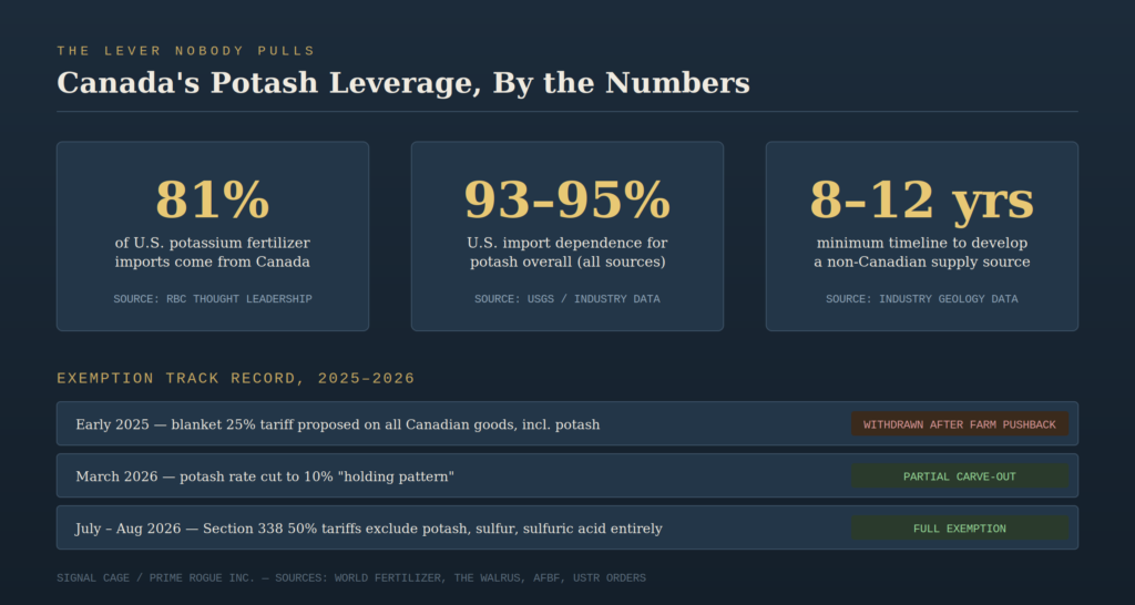 Infographic with three statistics on Canada's potash leverage over US agriculture: 81 percent of US potassium fertilizer imports come from Canada, 93 to 95 percent US import dependence on potash overall, and 8 to 12 years minimum to develop a non-Canadian supply source. A timeline below shows potash being exempted from tariffs in three successive rounds between 2025 and 2026.